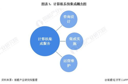 预见2022 2022年中国计算机系统集成行业全景图谱 附市场规模 竞争格局 发展前景等